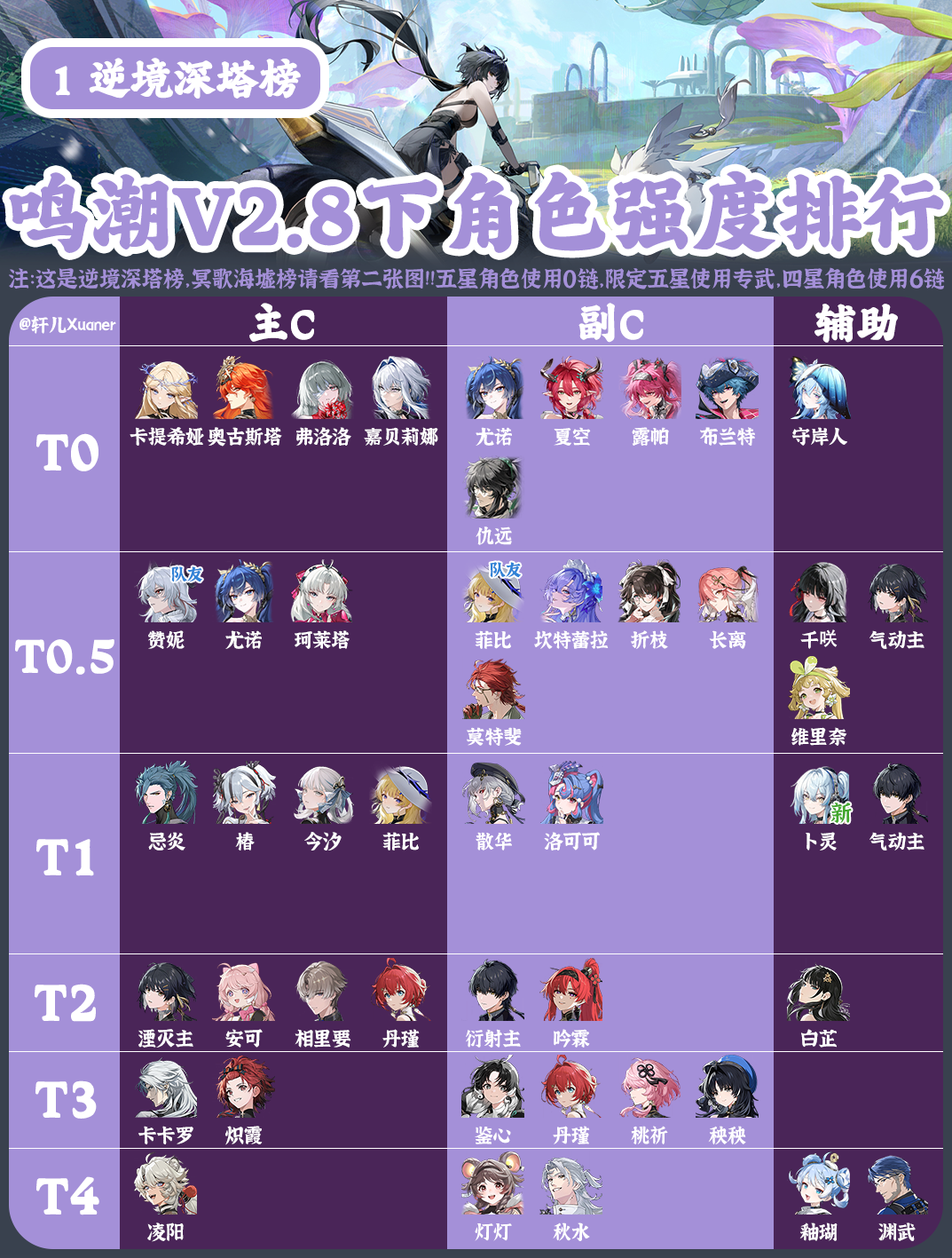 《鸣潮》V2.8下半全角色强度排行