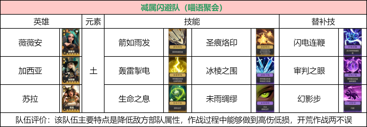 《荒野国度》低氪档玩家阵容推荐-七七游报