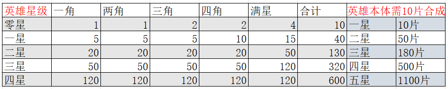 《疯狂水世界》英雄养成攻略指南