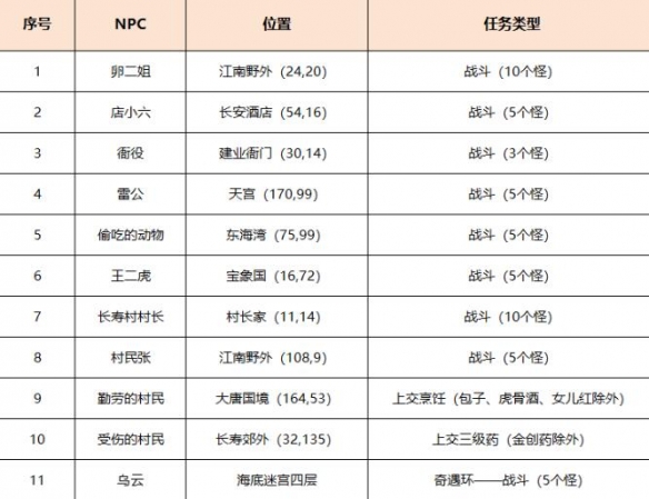 《梦幻西游》劳动节环任务攻略-七七游报