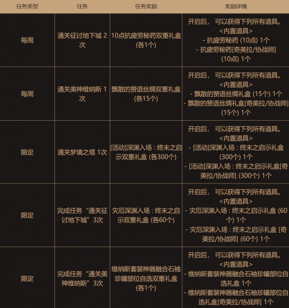 《地下城与勇士:起源》设计师劳伦博的绝赞支援活动介绍