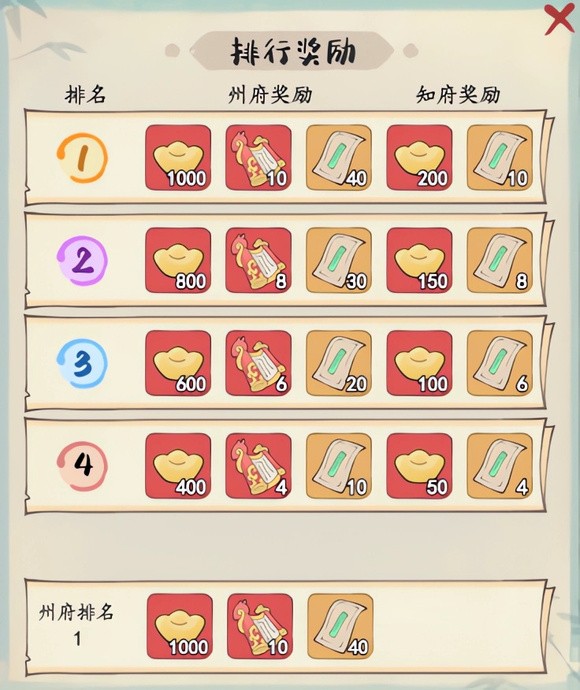 《妙笔江山》王侯争锋玩法奖励一览-七七游报