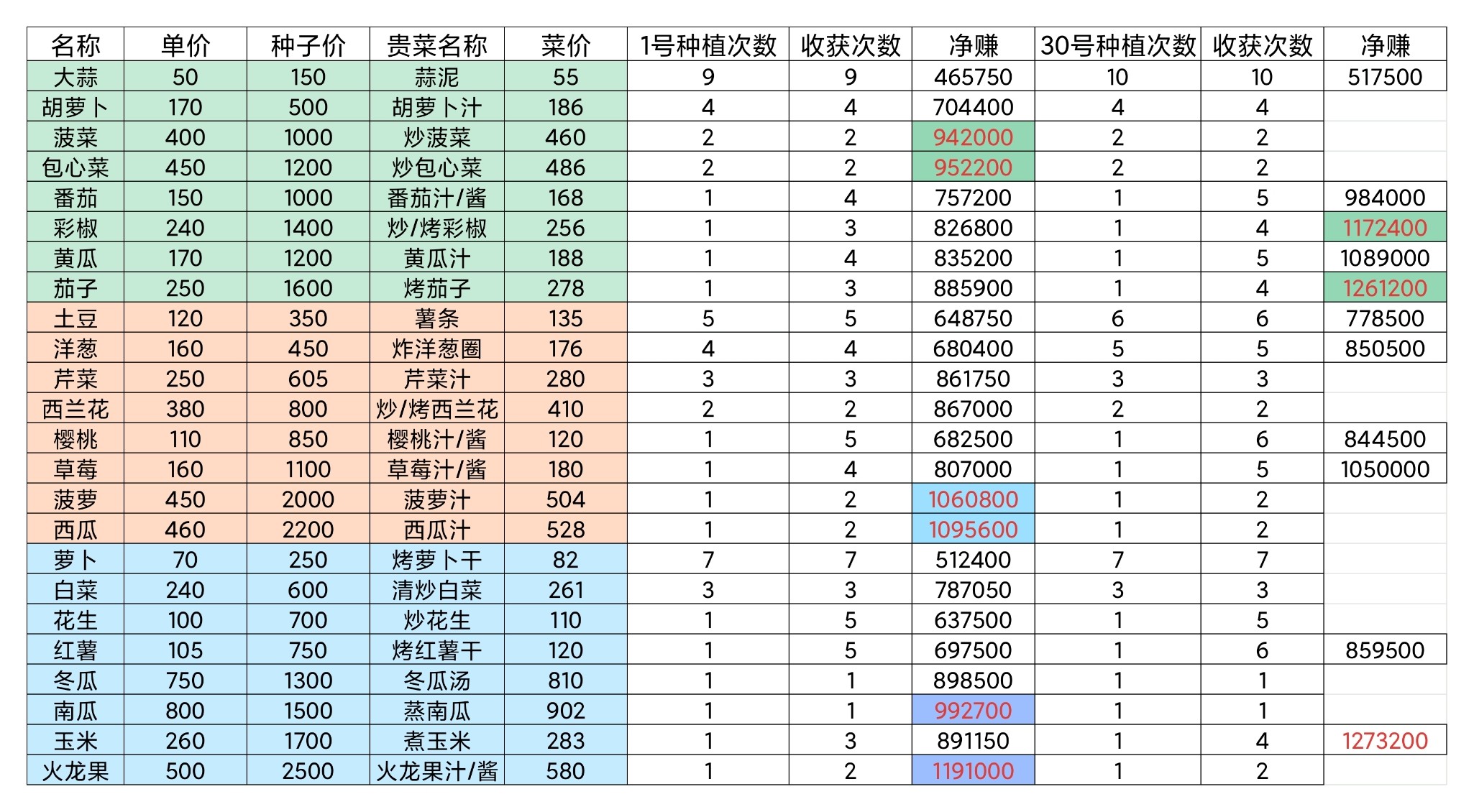 牧场气息单个作物做菜最赚钱菜谱-七七游报