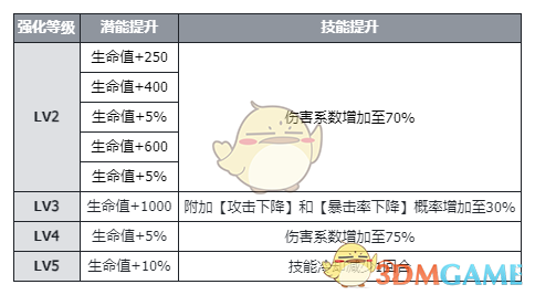 《伊瑟》席琳丝技能及使用攻略