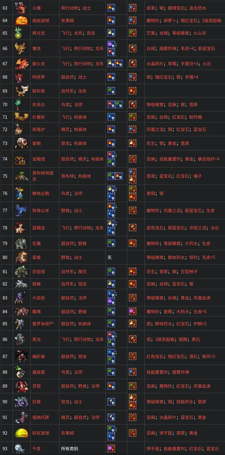 《怪物乐土》全魔物种族抗性掉落物表一览