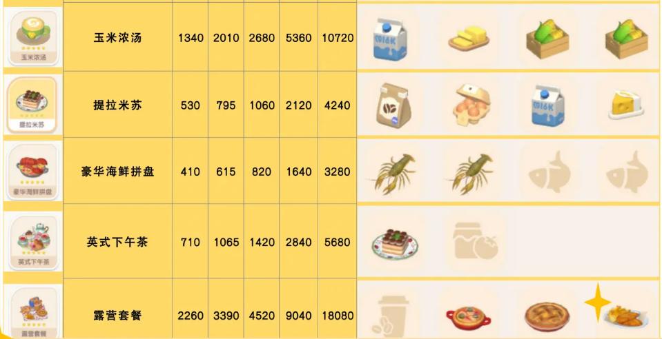 《心动小镇手游》玉米浓汤食谱配方一览