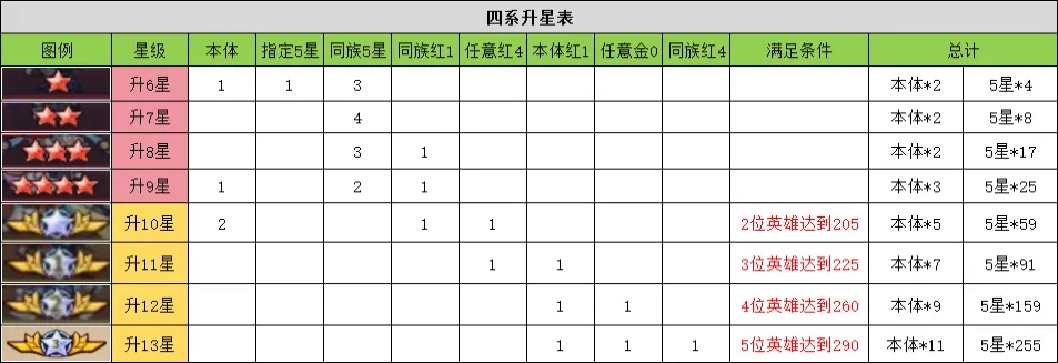 《进击的堡垒》英雄升星材料表