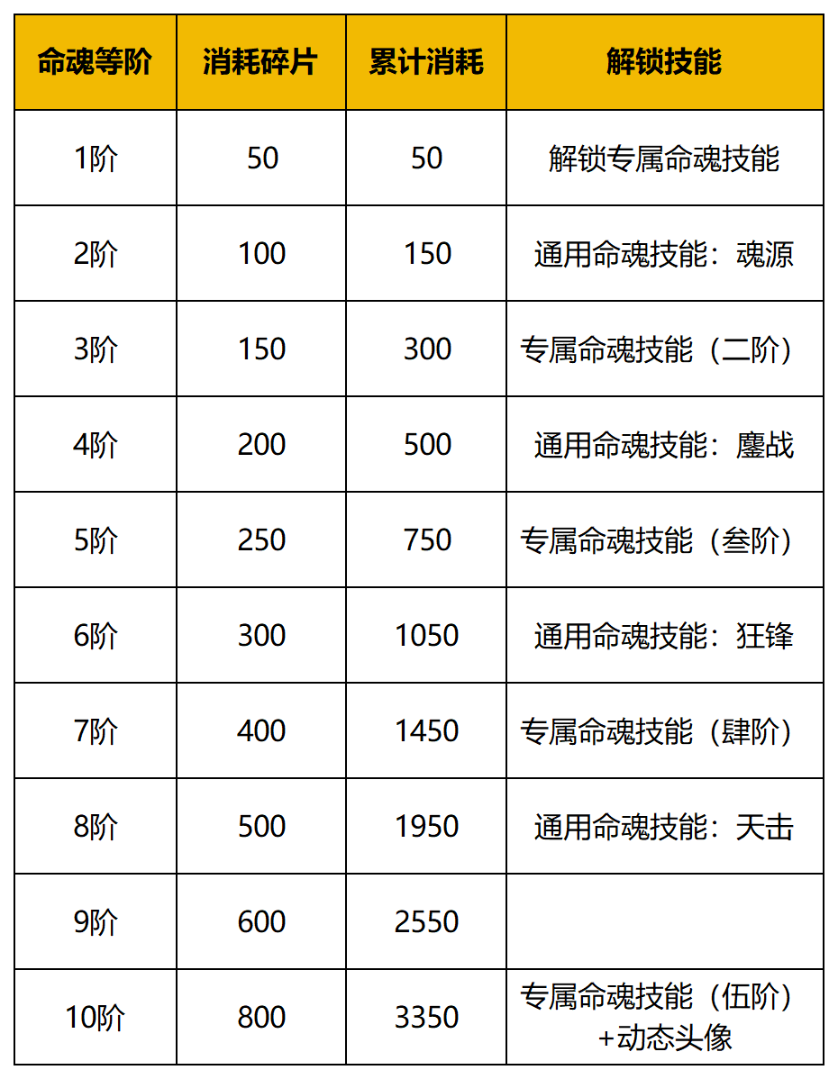 《守护之境》命魂解锁途径