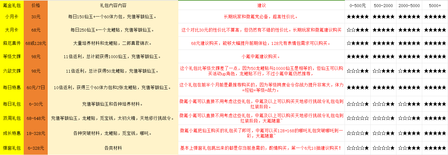 《西游:笔绘西行》氪金攻略建议-七七游报