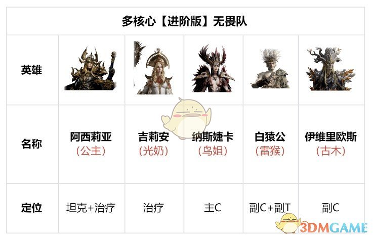 《龙息神寂》白猿公【进阶版】无畏队阵容搭配