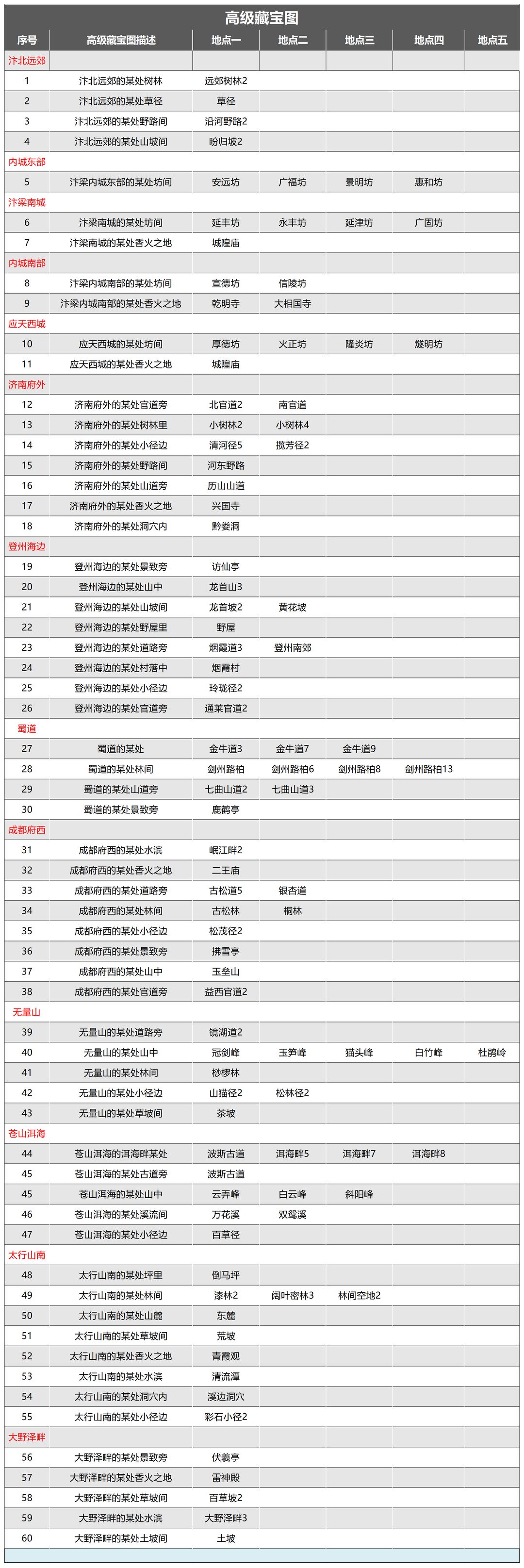 《武林秘籍》高级藏宝图地点一览-七七游报