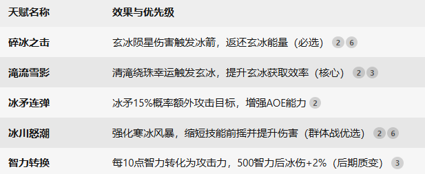 《星痕共鸣》冰魔导师冰矛流攻略