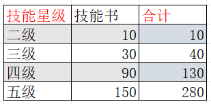《疯狂水世界》英雄养成攻略指南
