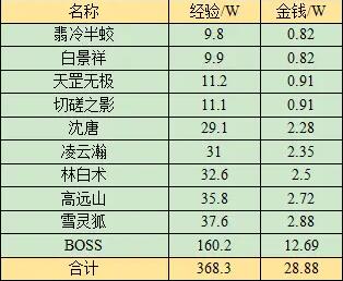 《梦幻西游》无相菩提副本任务攻略