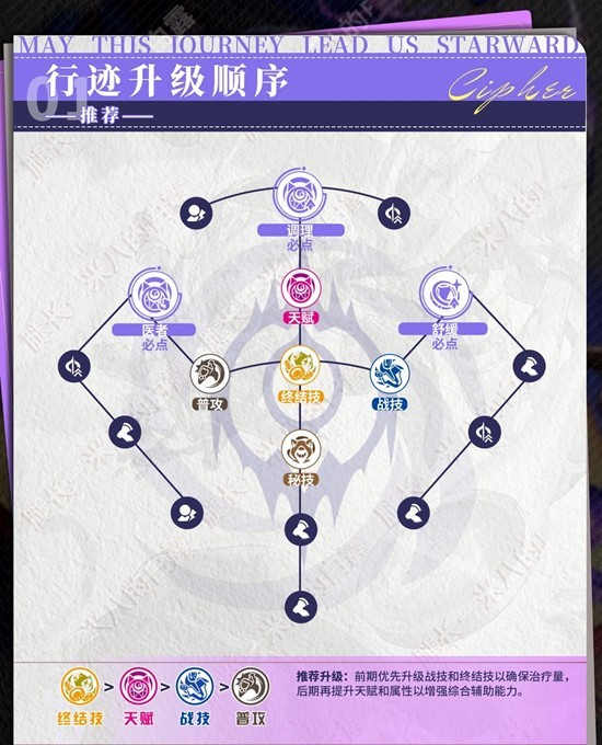 《崩坏:星穹铁道》赛飞儿角色培养攻略