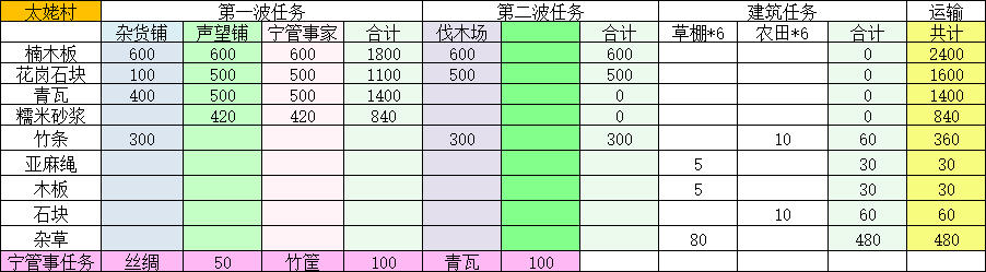 《桃源记2》太姥村进入位置及精卫点分布