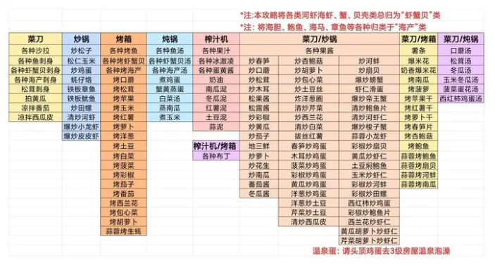 牧场气息菜谱解锁所需厨具分享