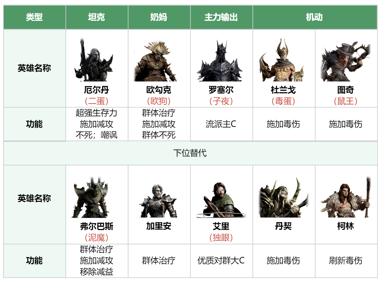 《龙息神寂》毒伤流配队攻略-七七游报