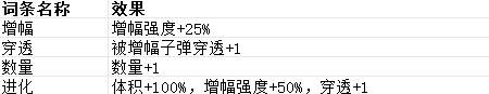 贪婪大地词条大全