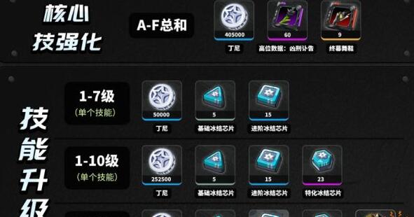 《绝区零》苍角等级技能升级材料详解-七七游报
