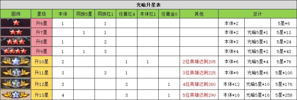 《进击的堡垒》英雄升星材料表