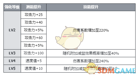 《伊瑟》席琳丝技能及使用攻略