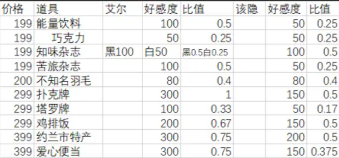 《月影别墅》礼物好感攻略-七七游报
