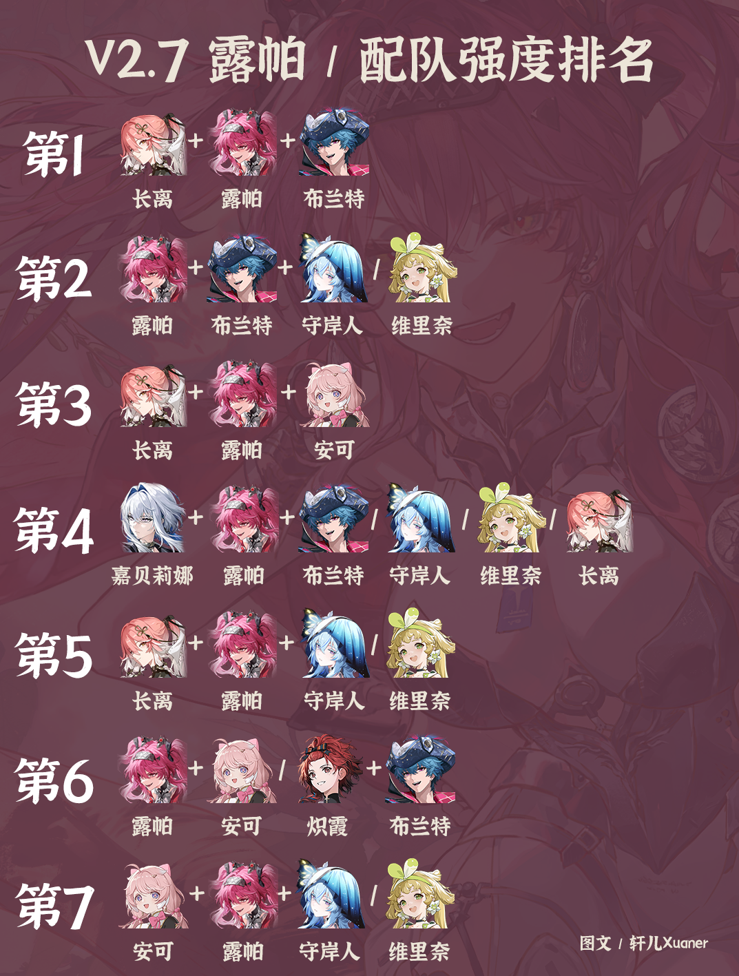 《鸣潮》V2.7露帕全配队强度排行-七七游报