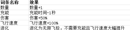 贪婪大地词条大全