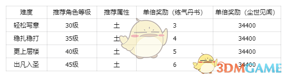 《仙剑世界》秘境方墟·魁岳副本打法技巧-七七游报