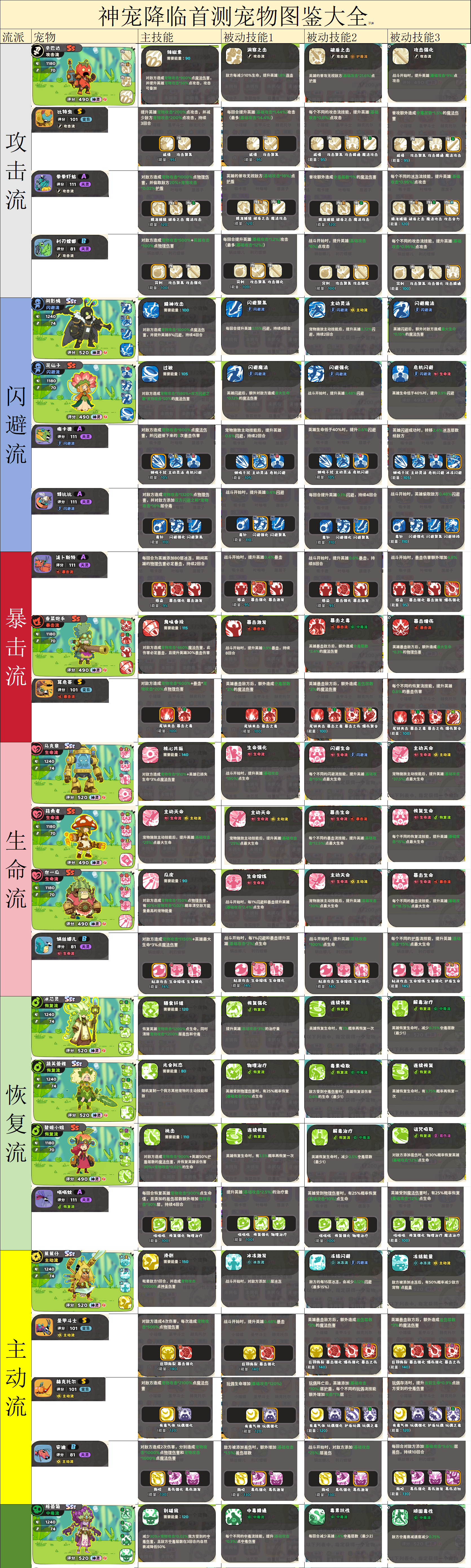 《神宠降临》全宠物图鉴及技能汇总-七七游报