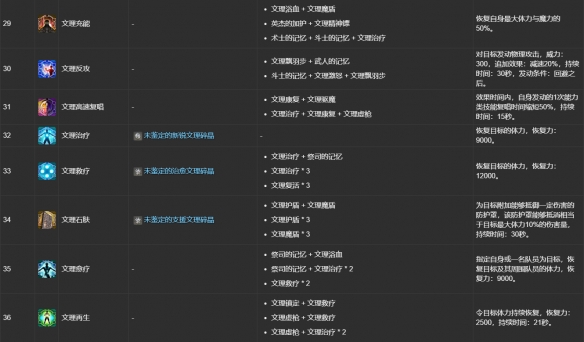 《最终幻想14:水晶世界》ulk文理技能合成表一览