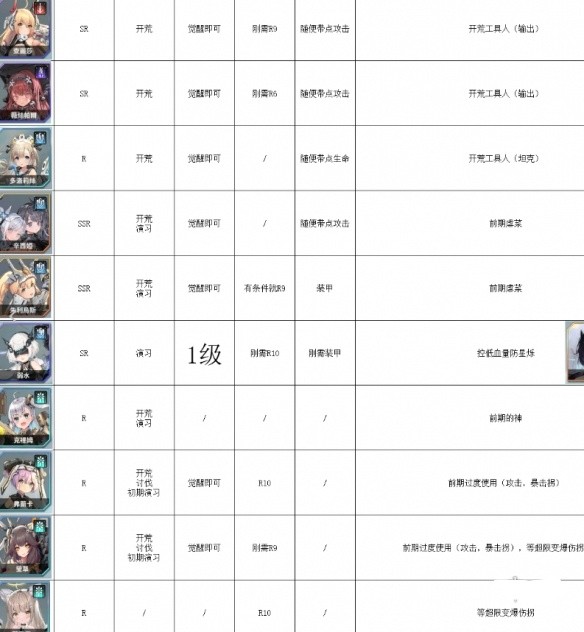《苍雾世界》3月最新节奏榜一览