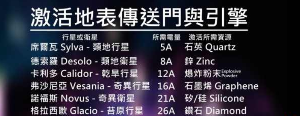 《异星探险家》地心材料一览