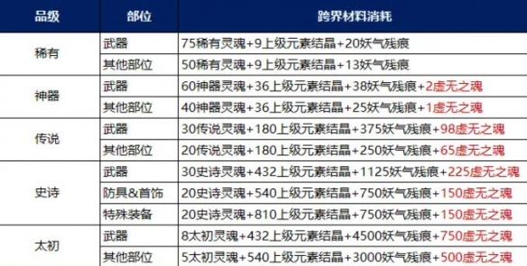 《地下城与勇士:起源》装备调适升品选择推荐