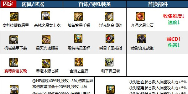 《地下城与勇士:起源》影舞者毕业装备推荐