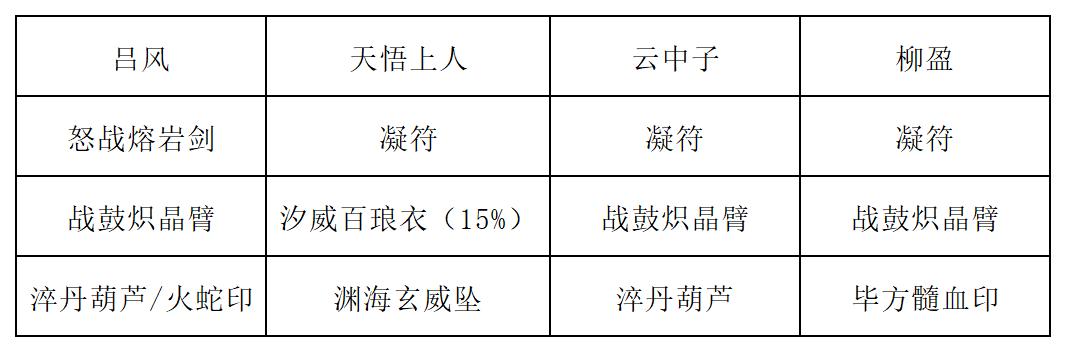 《长生:天机降世》九幽试炼之封法道人行动模式及阵容推荐