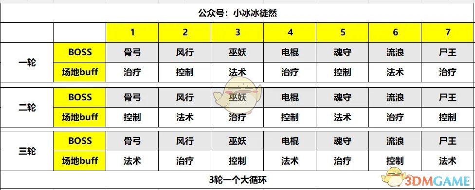 《小冰冰传奇怀旧服》S3魔界讨伐阵容推荐