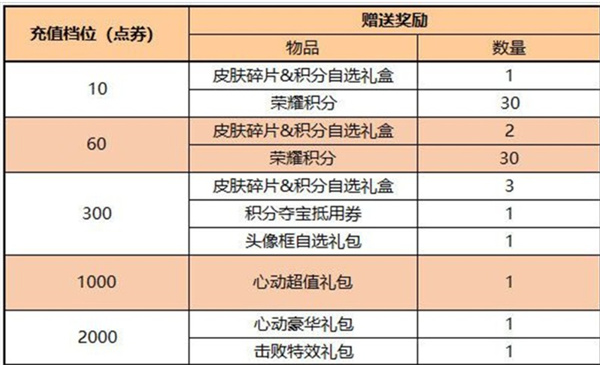 王者荣耀更新福利活动内容一览-七七游报
