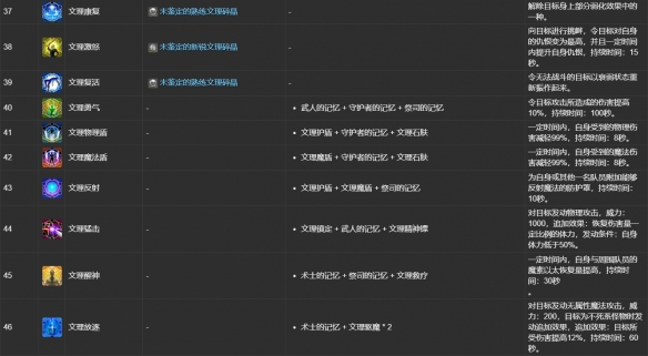 《最终幻想14:水晶世界》ulk文理技能合成表一览