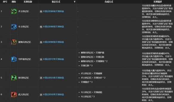 《最终幻想14:水晶世界》ulk文理技能合成表一览