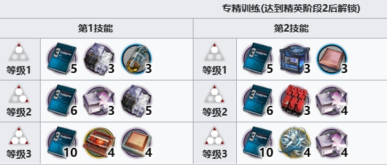 《明日方舟》医生材料需求