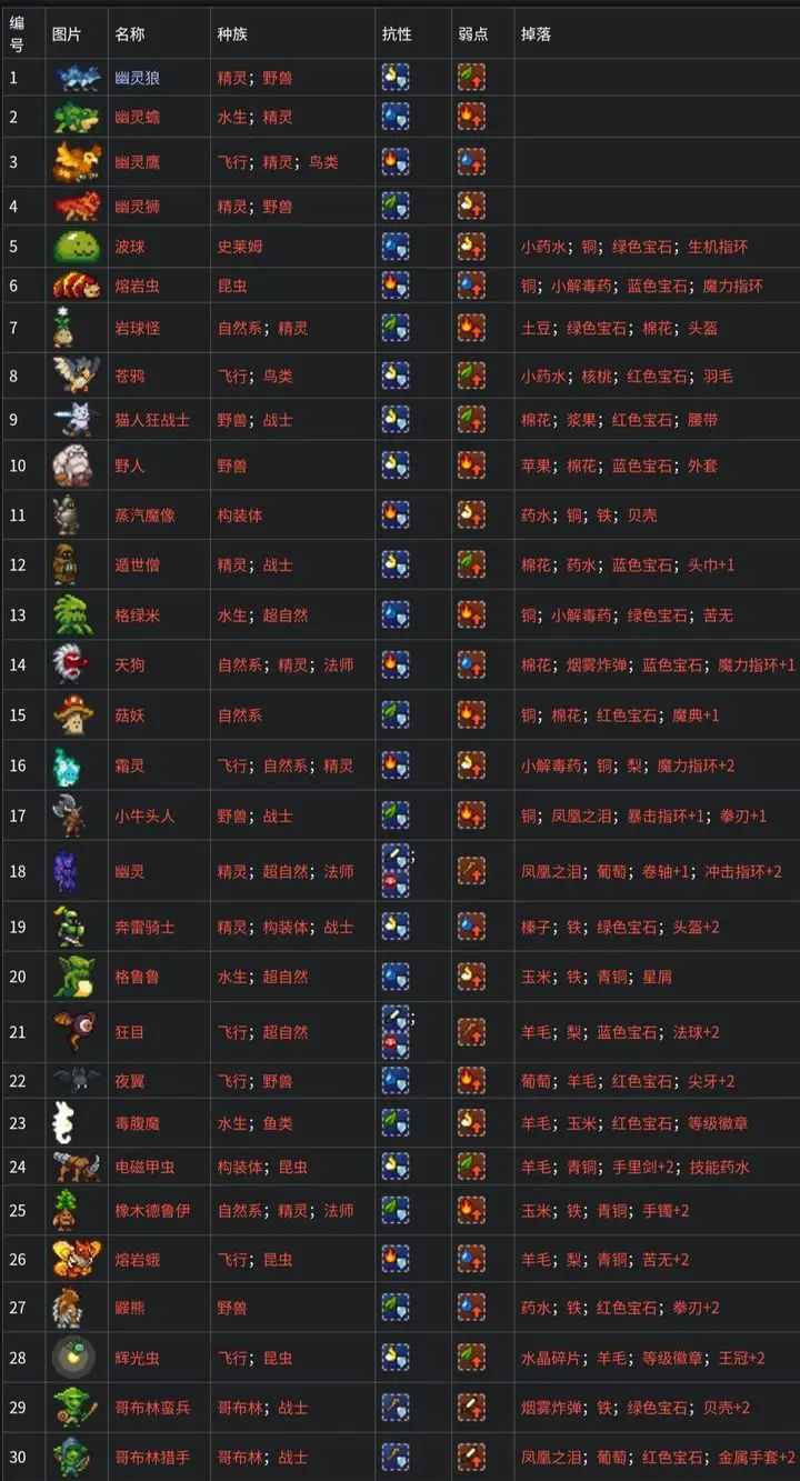 《怪物乐土》全魔物种族抗性掉落物表一览