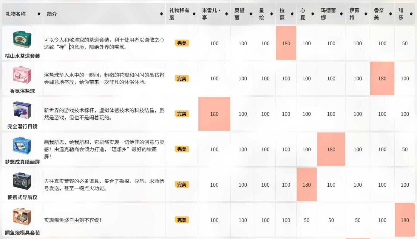 《卡拉彼丘》赠礼系统介绍