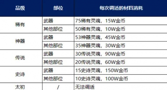 《地下城与勇士:起源》装备调适升品选择推荐