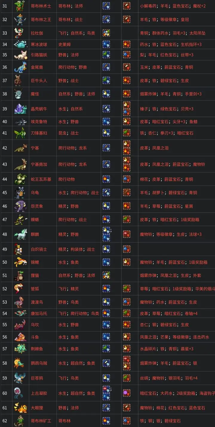 《怪物乐土》全魔物种族抗性掉落物表一览