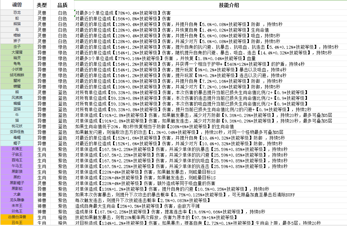 《斗兽至高天》魂兽技能一览图-七七游报