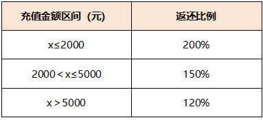 《闪之轨迹:北方战役》启程测试充值返利规则