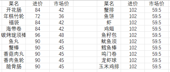 《我的关东煮小铺》菜品价格汇总-七七游报
