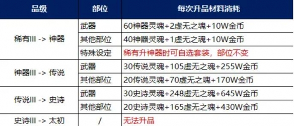 《地下城与勇士:起源》装备调适升品选择推荐